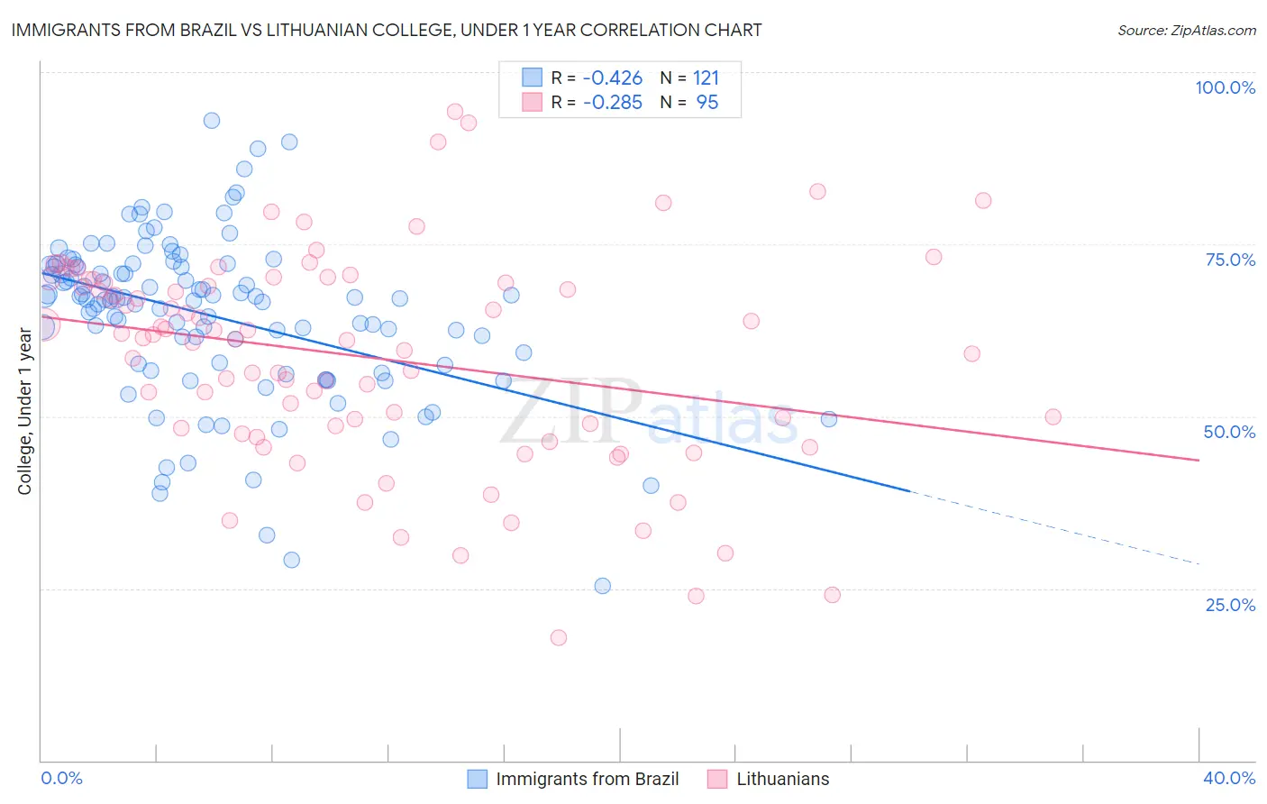 Immigrants from Brazil vs Lithuanian College, Under 1 year