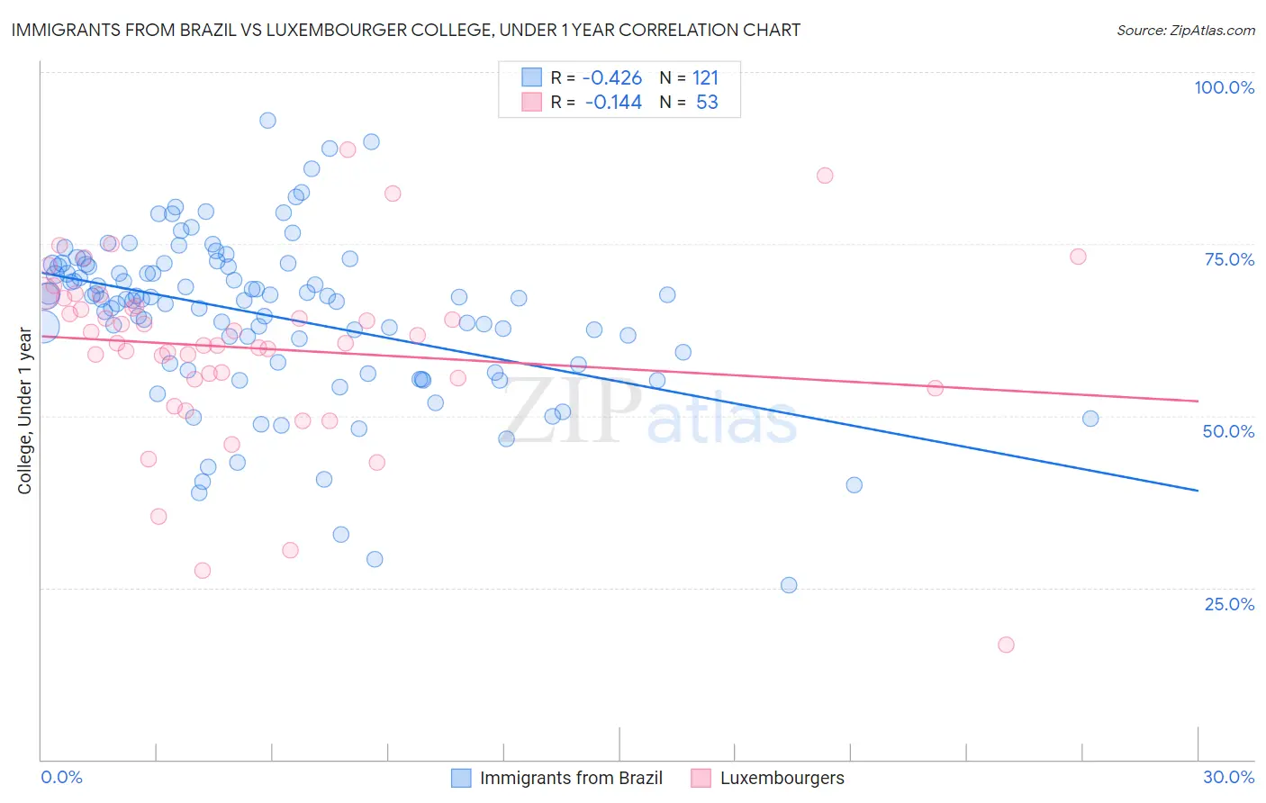 Immigrants from Brazil vs Luxembourger College, Under 1 year