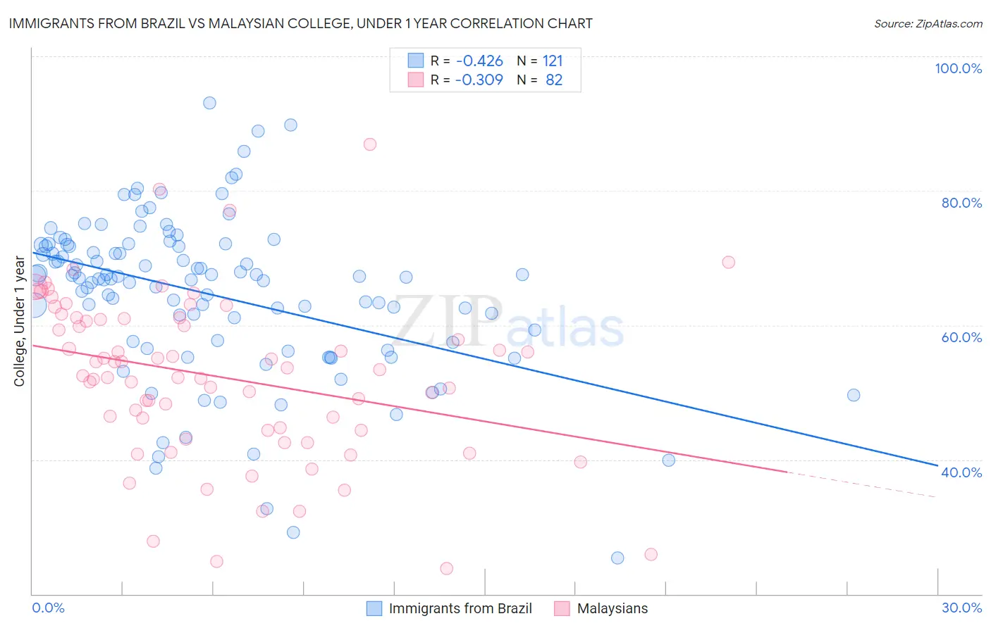 Immigrants from Brazil vs Malaysian College, Under 1 year