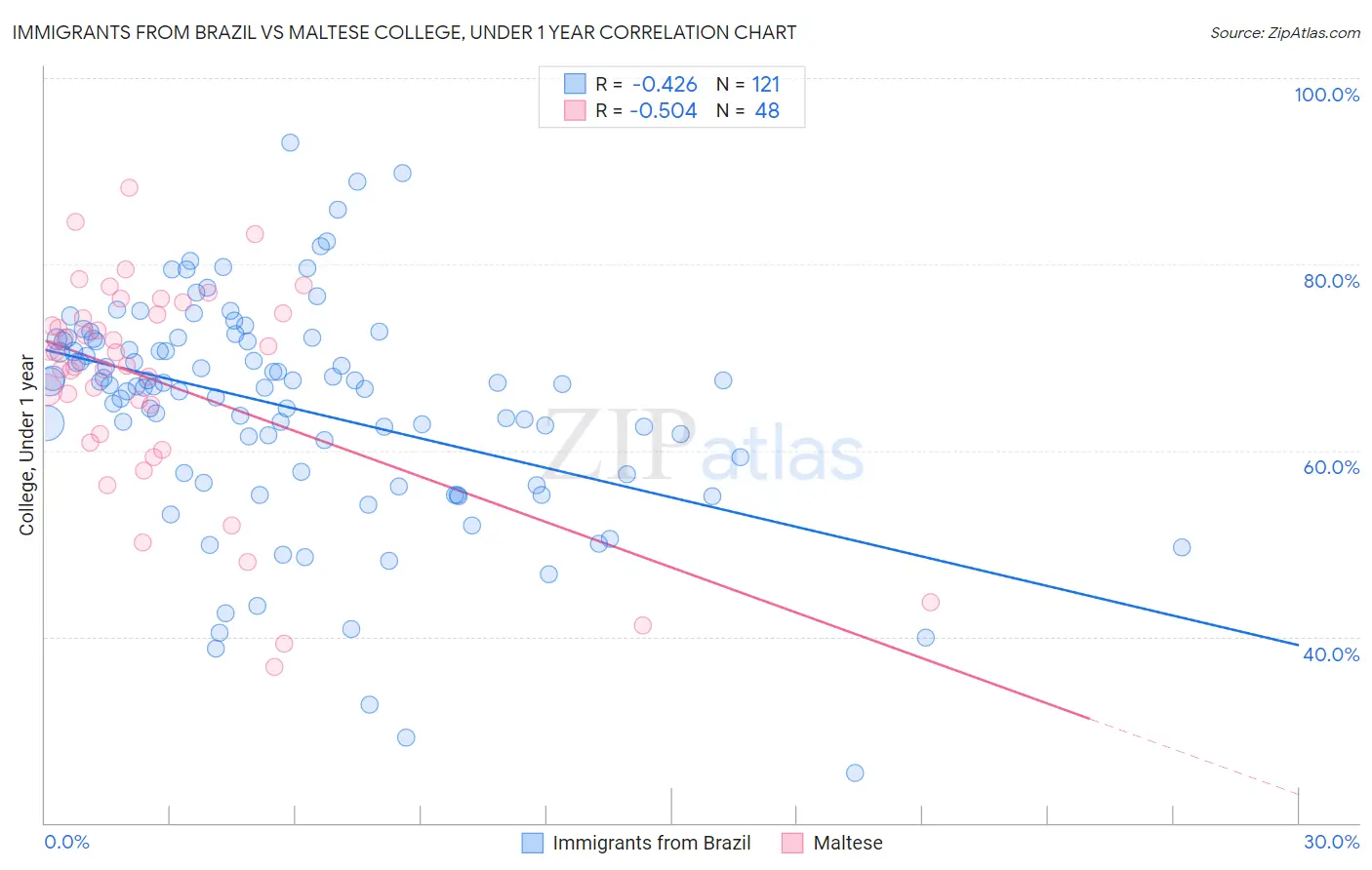 Immigrants from Brazil vs Maltese College, Under 1 year