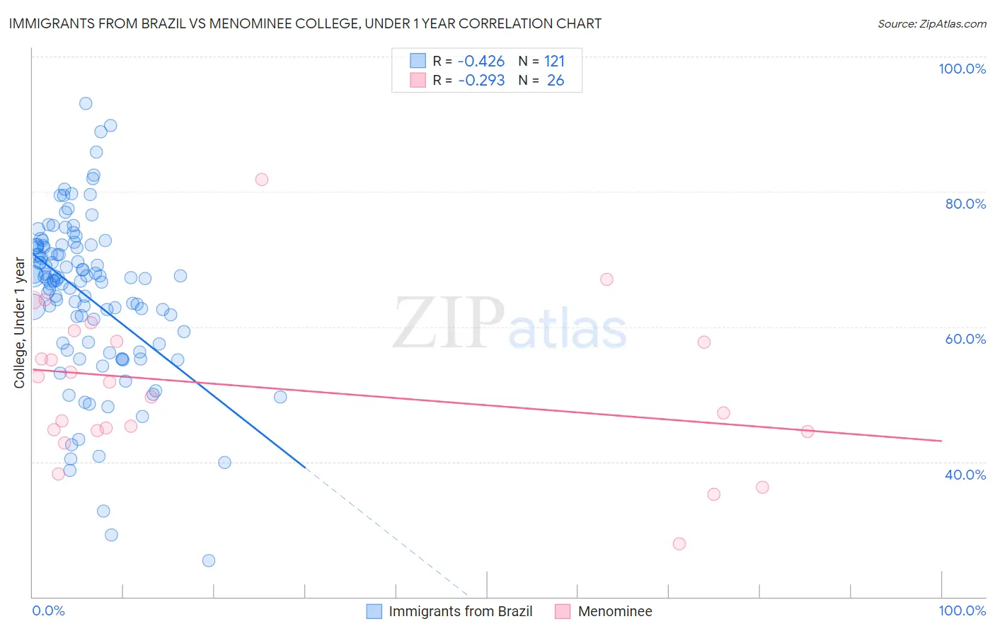 Immigrants from Brazil vs Menominee College, Under 1 year