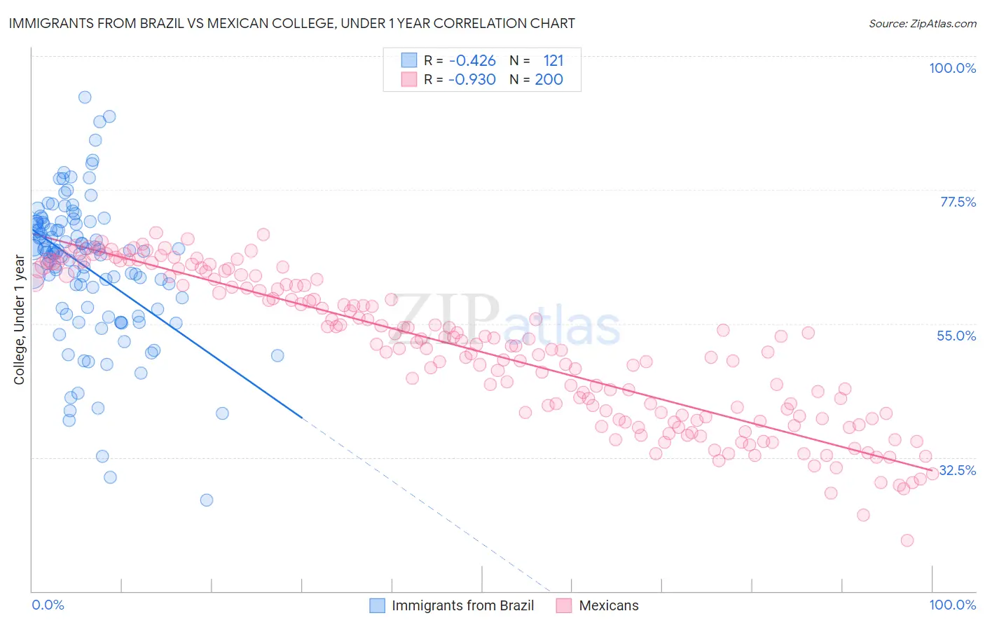 Immigrants from Brazil vs Mexican College, Under 1 year