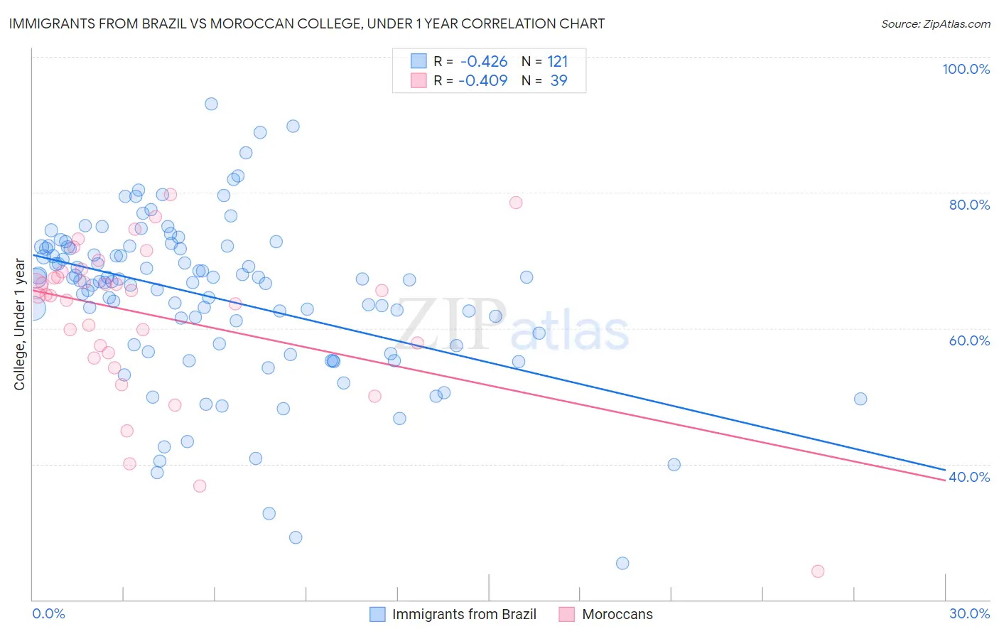 Immigrants from Brazil vs Moroccan College, Under 1 year