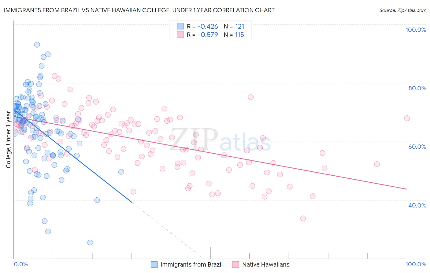Immigrants from Brazil vs Native Hawaiian College, Under 1 year