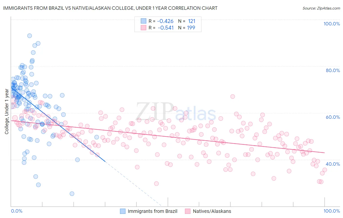 Immigrants from Brazil vs Native/Alaskan College, Under 1 year