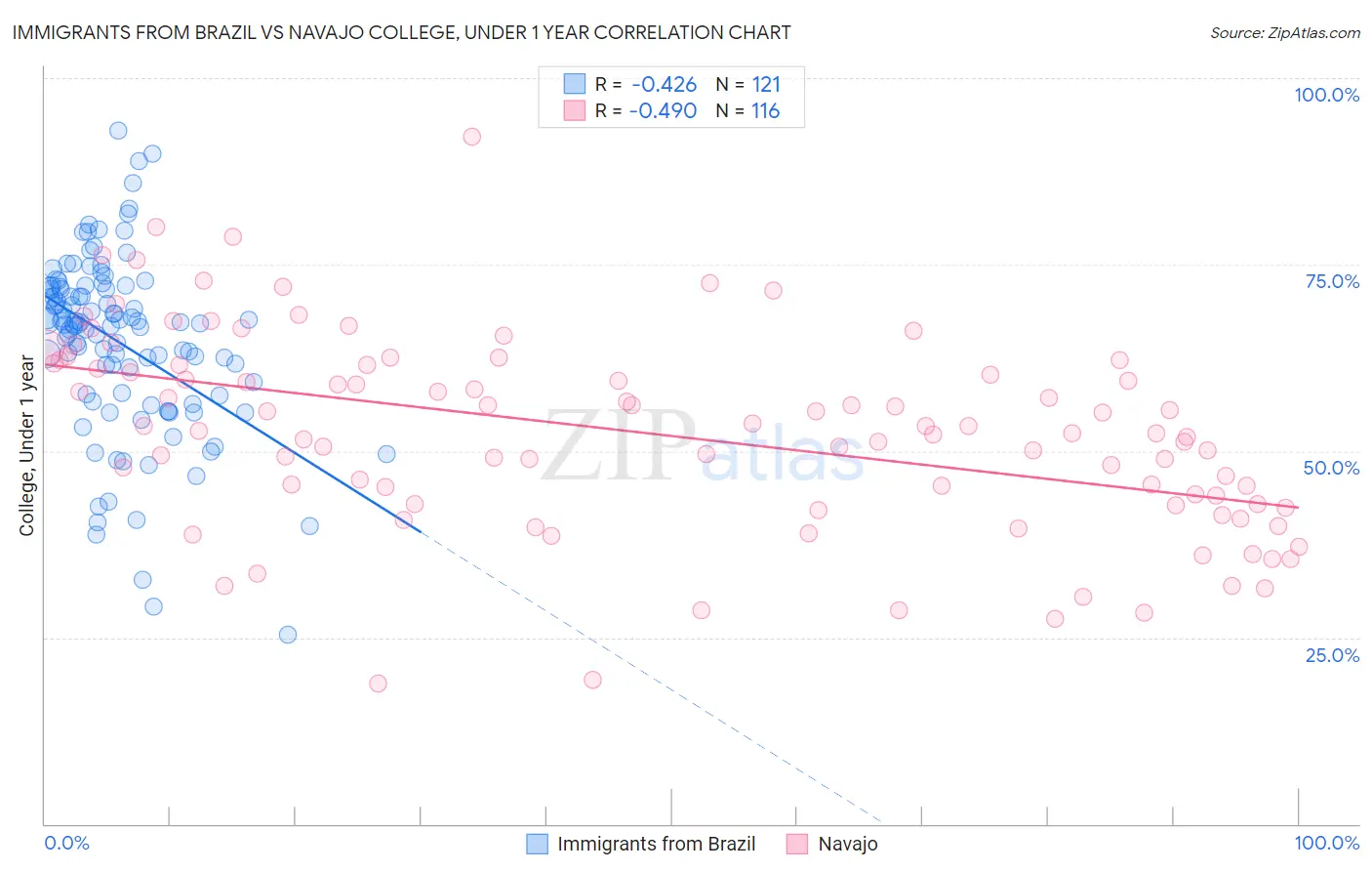 Immigrants from Brazil vs Navajo College, Under 1 year