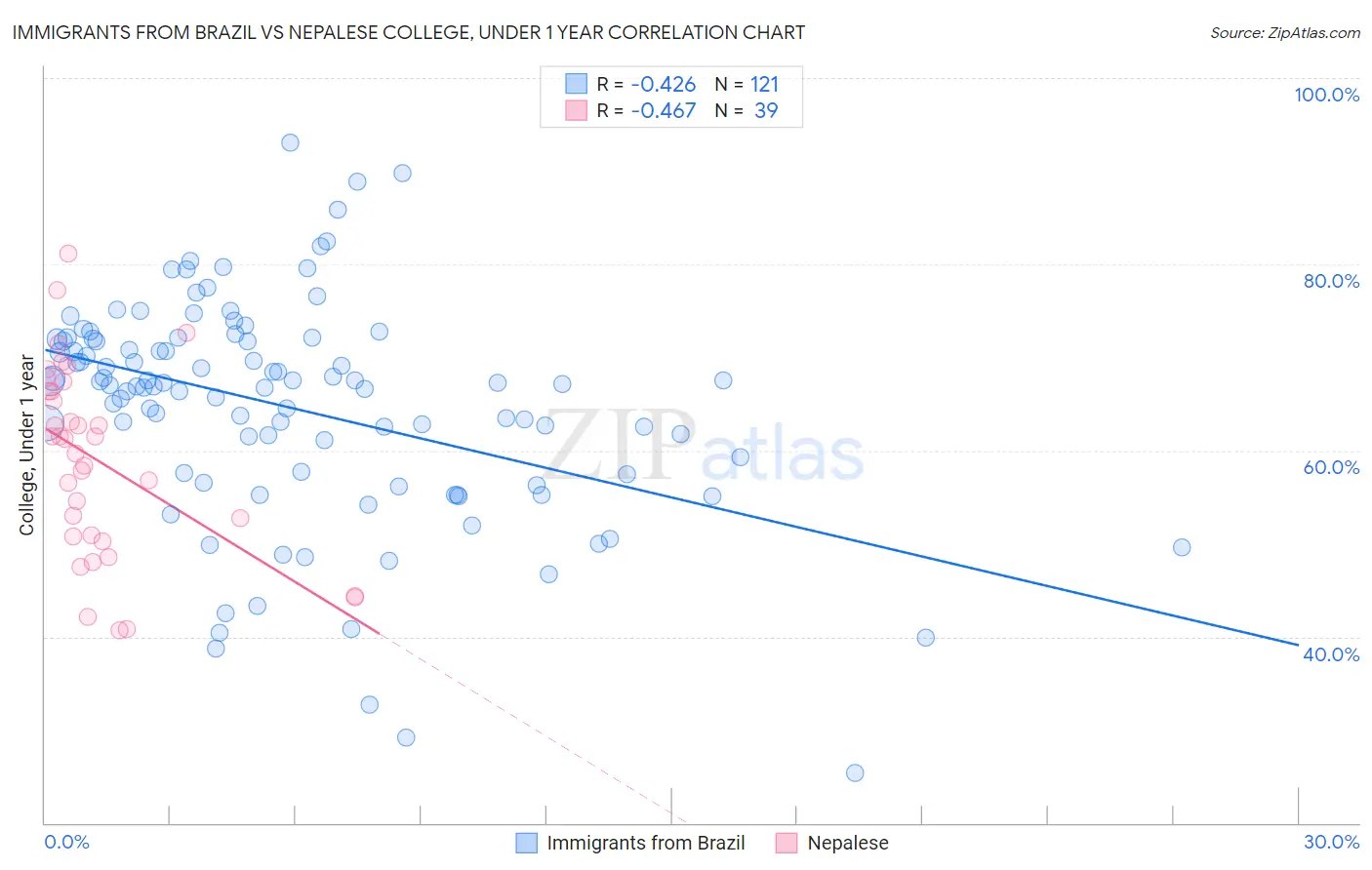 Immigrants from Brazil vs Nepalese College, Under 1 year