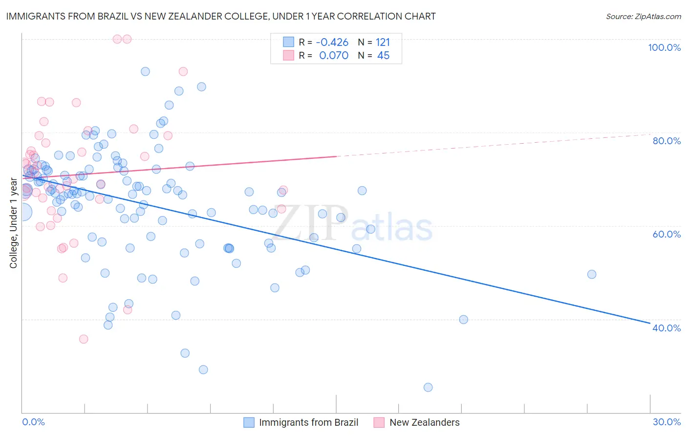 Immigrants from Brazil vs New Zealander College, Under 1 year