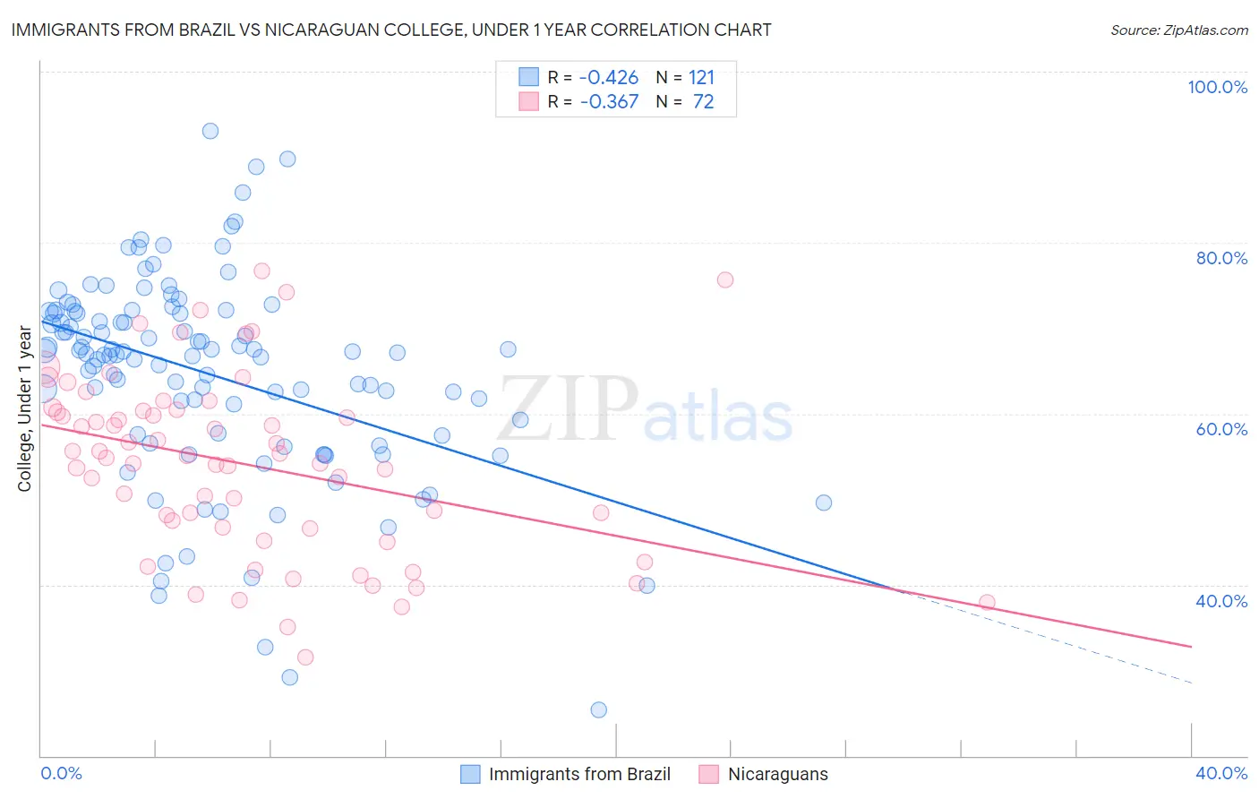 Immigrants from Brazil vs Nicaraguan College, Under 1 year