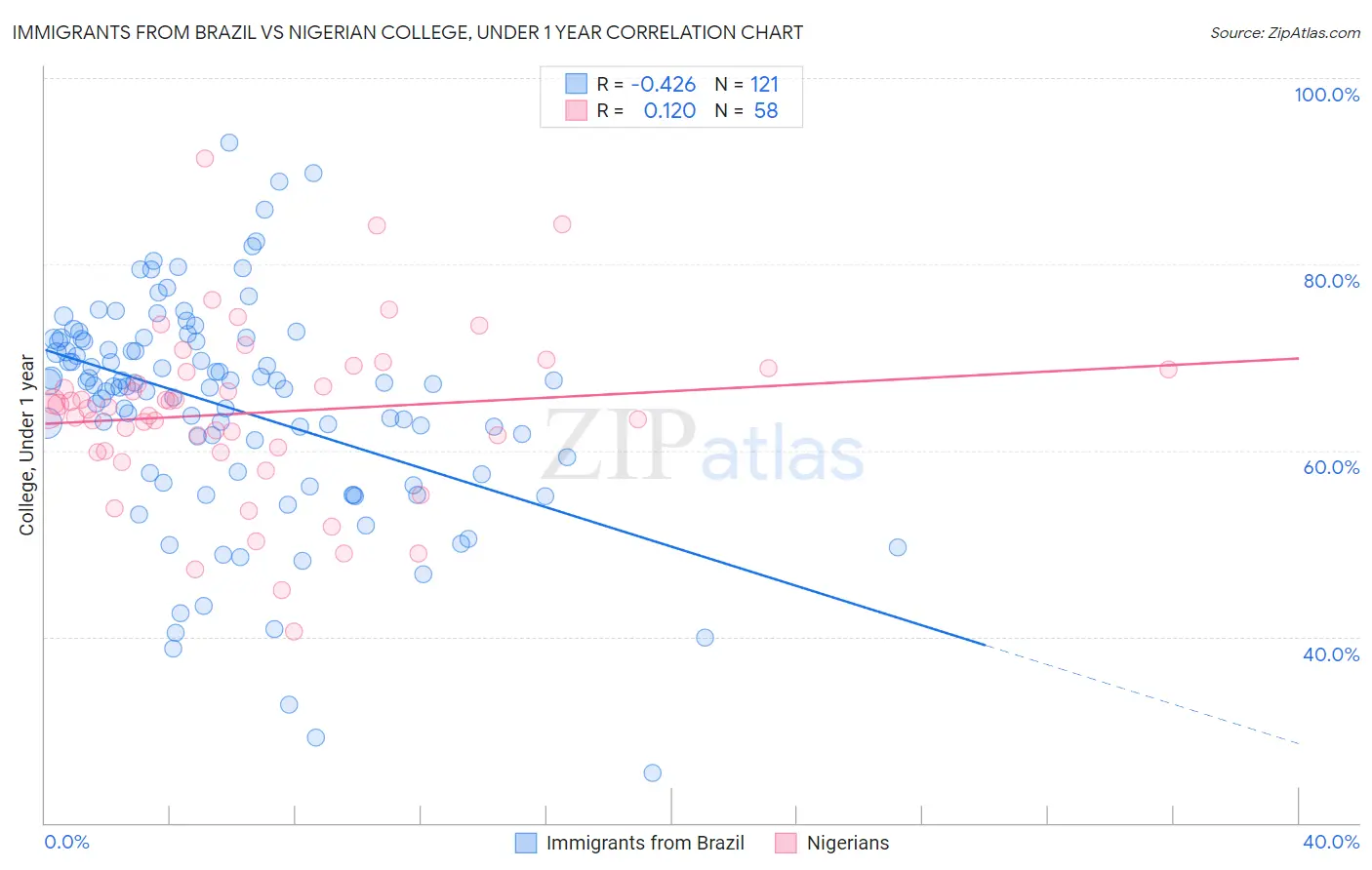 Immigrants from Brazil vs Nigerian College, Under 1 year