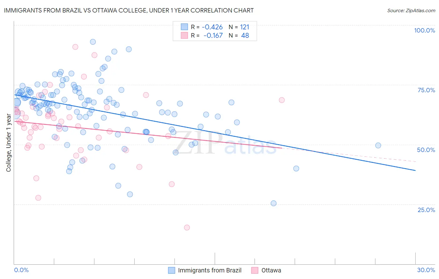 Immigrants from Brazil vs Ottawa College, Under 1 year