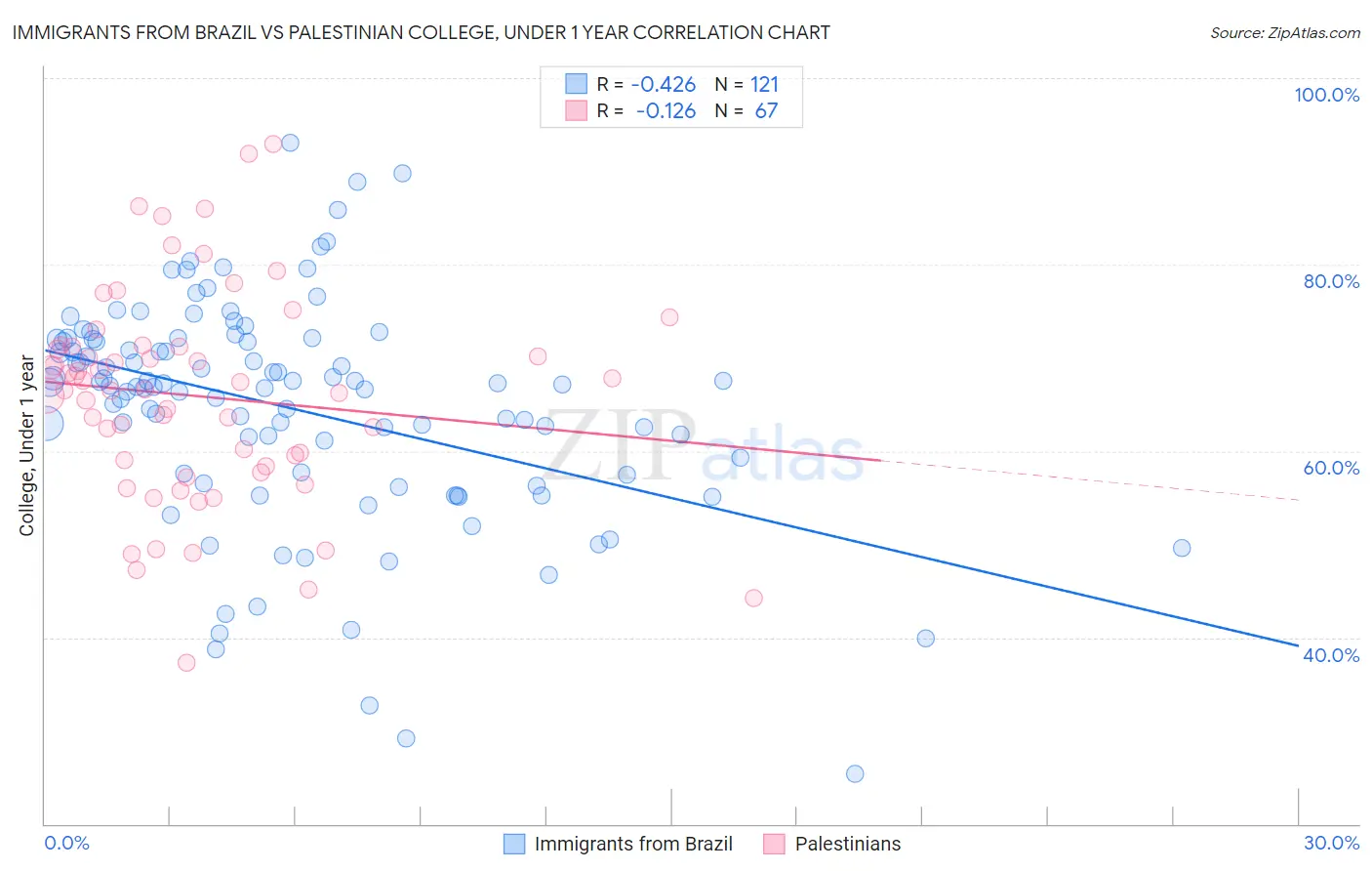 Immigrants from Brazil vs Palestinian College, Under 1 year