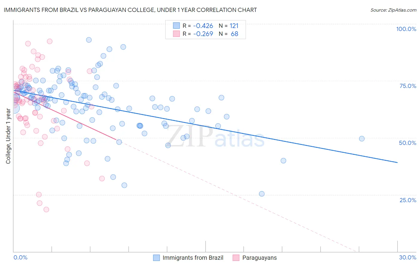 Immigrants from Brazil vs Paraguayan College, Under 1 year
