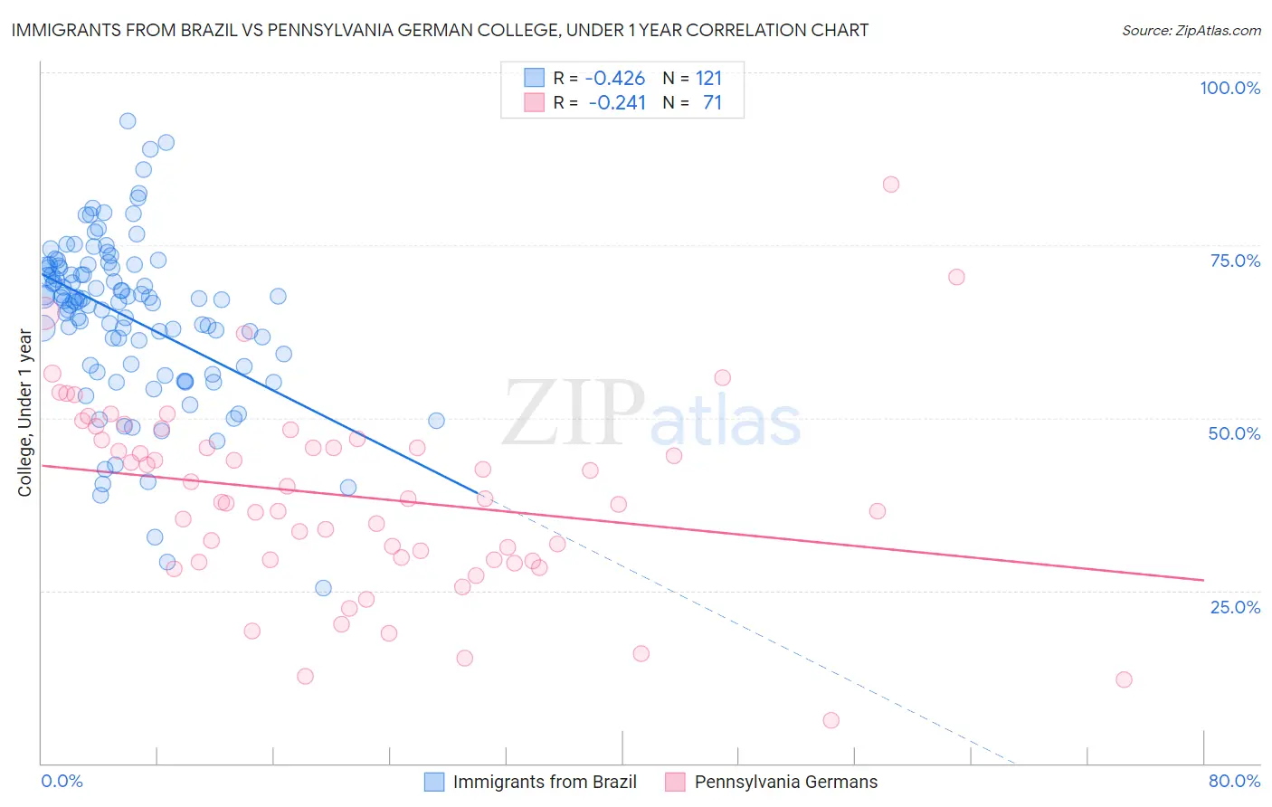 Immigrants from Brazil vs Pennsylvania German College, Under 1 year