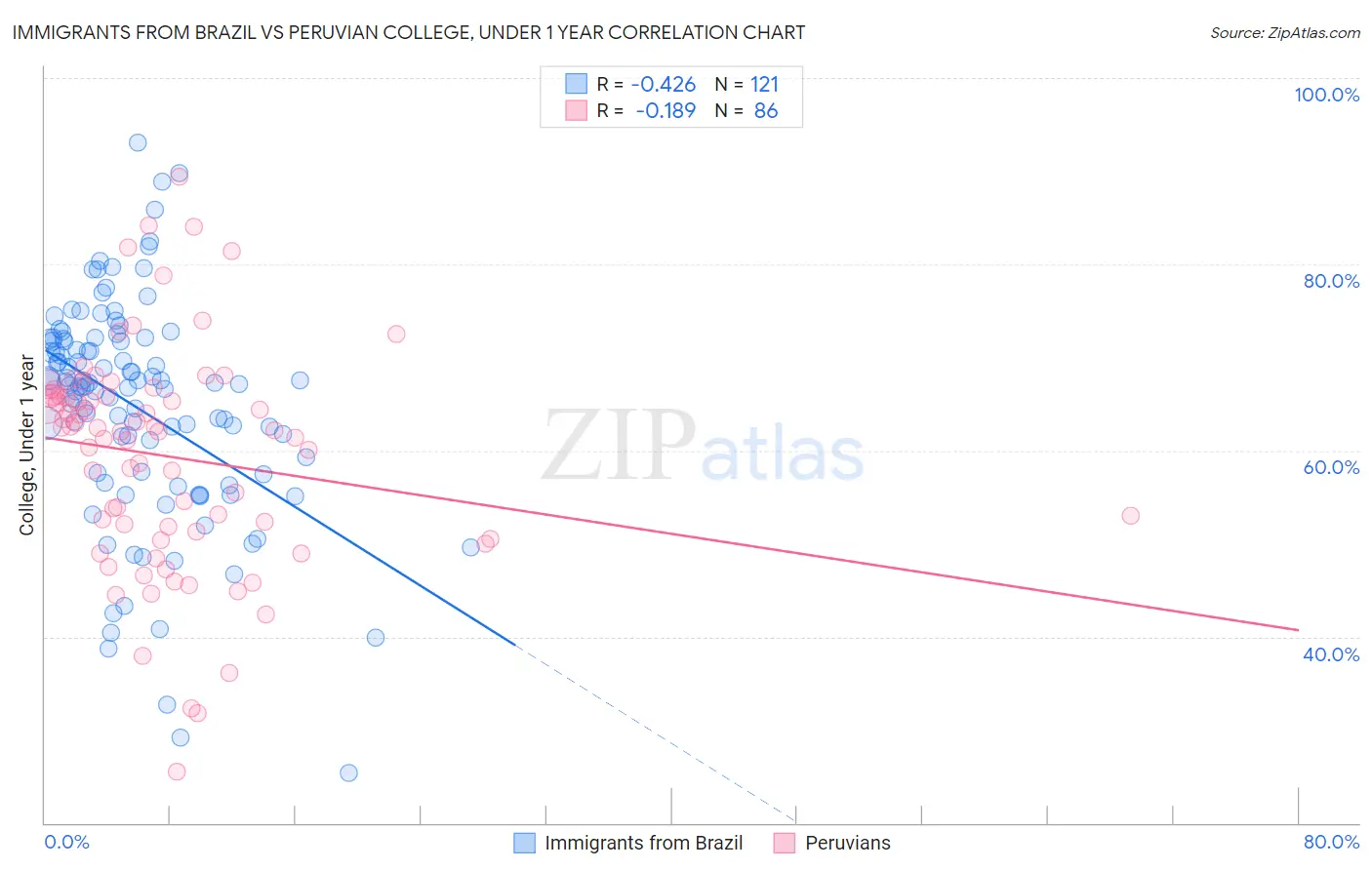 Immigrants from Brazil vs Peruvian College, Under 1 year