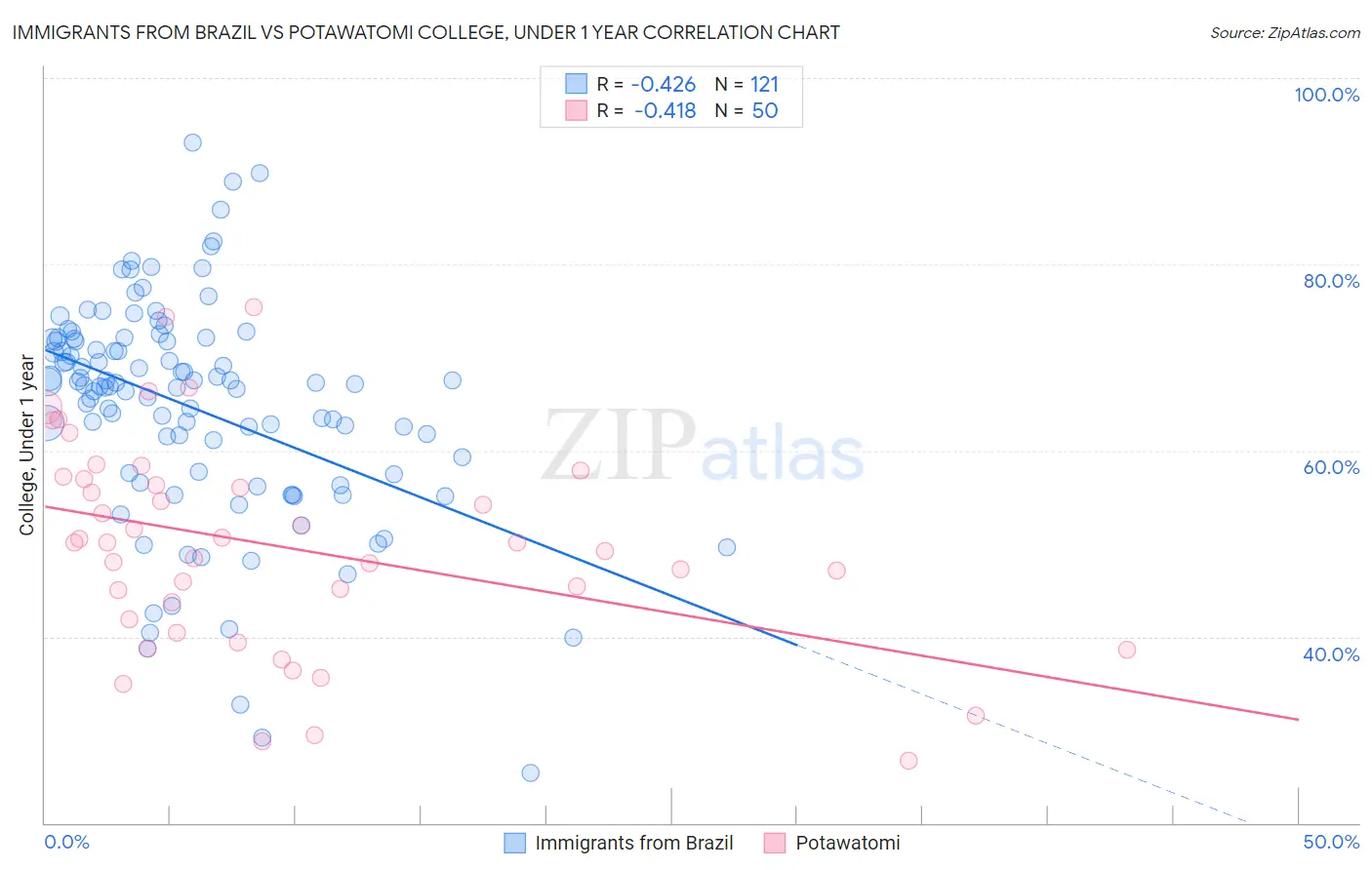 Immigrants from Brazil vs Potawatomi College, Under 1 year