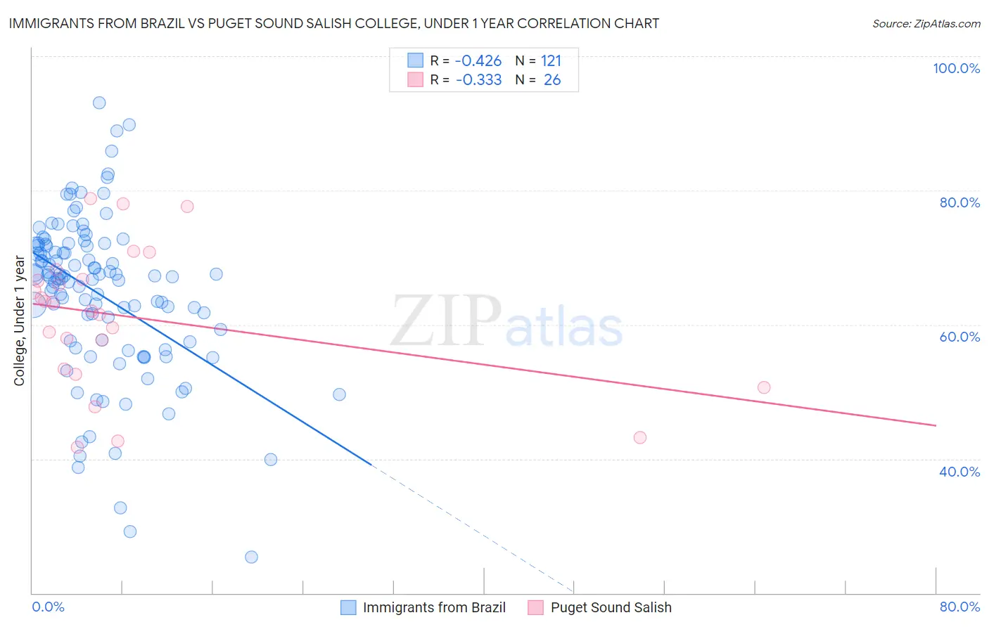 Immigrants from Brazil vs Puget Sound Salish College, Under 1 year