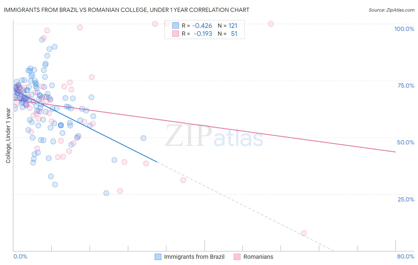 Immigrants from Brazil vs Romanian College, Under 1 year