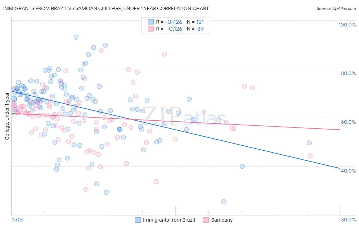 Immigrants from Brazil vs Samoan College, Under 1 year