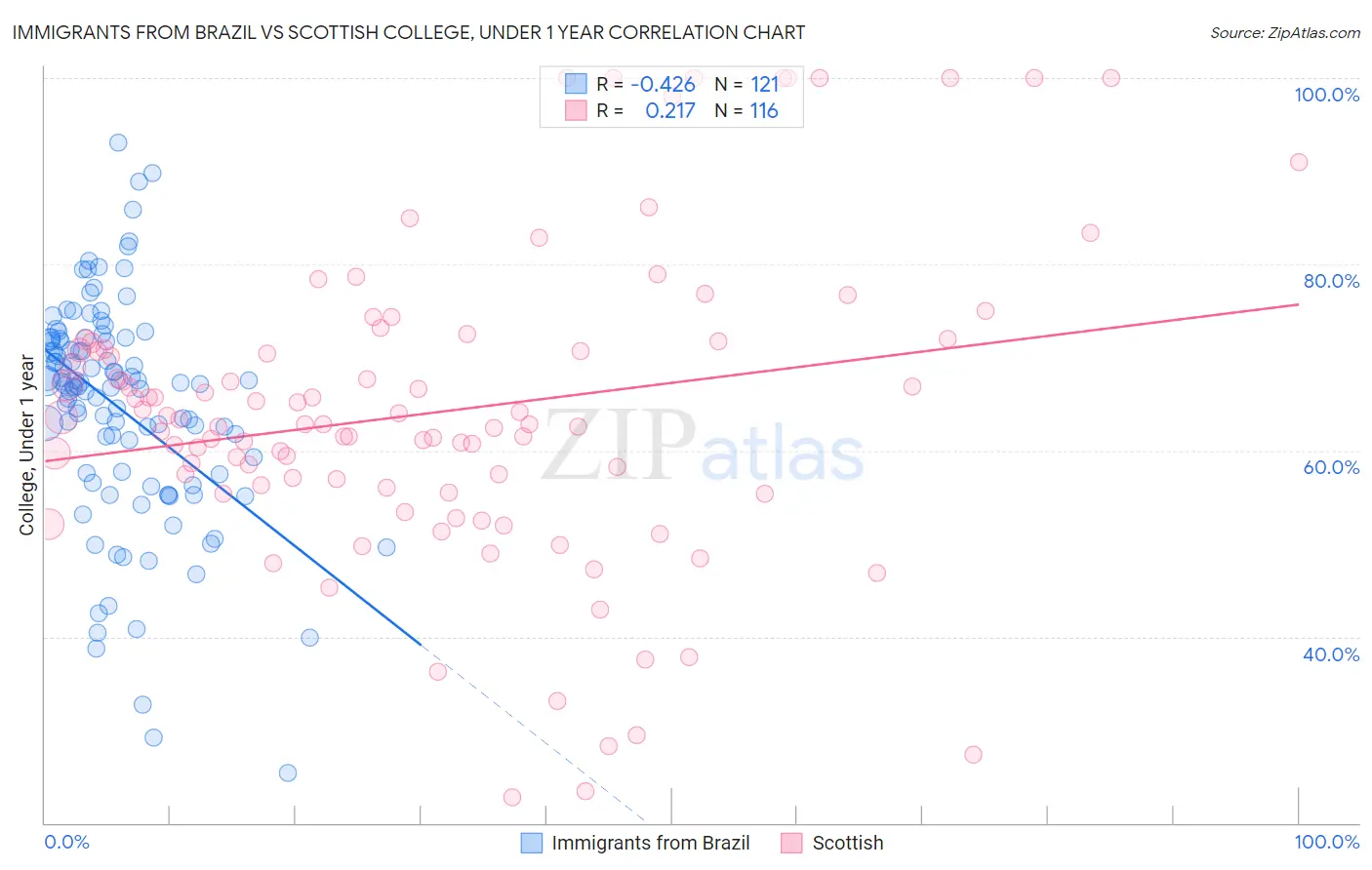 Immigrants from Brazil vs Scottish College, Under 1 year