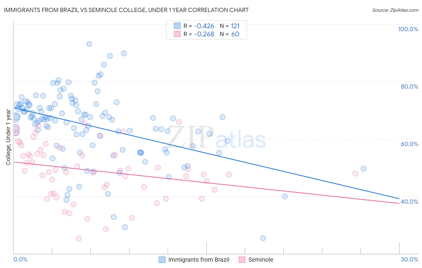 Immigrants from Brazil vs Seminole College, Under 1 year