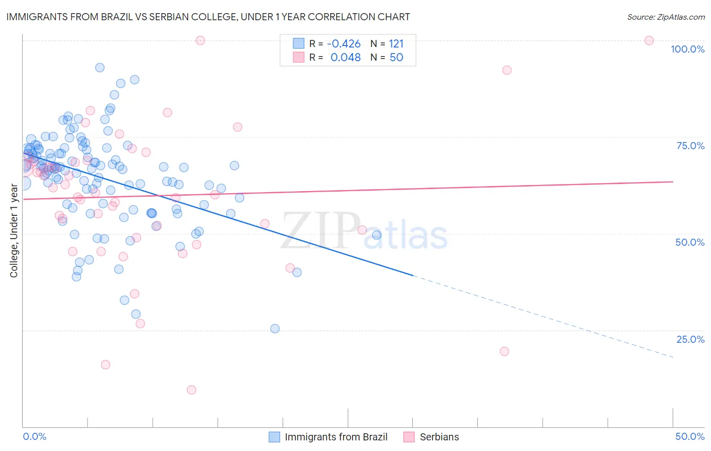 Immigrants from Brazil vs Serbian College, Under 1 year