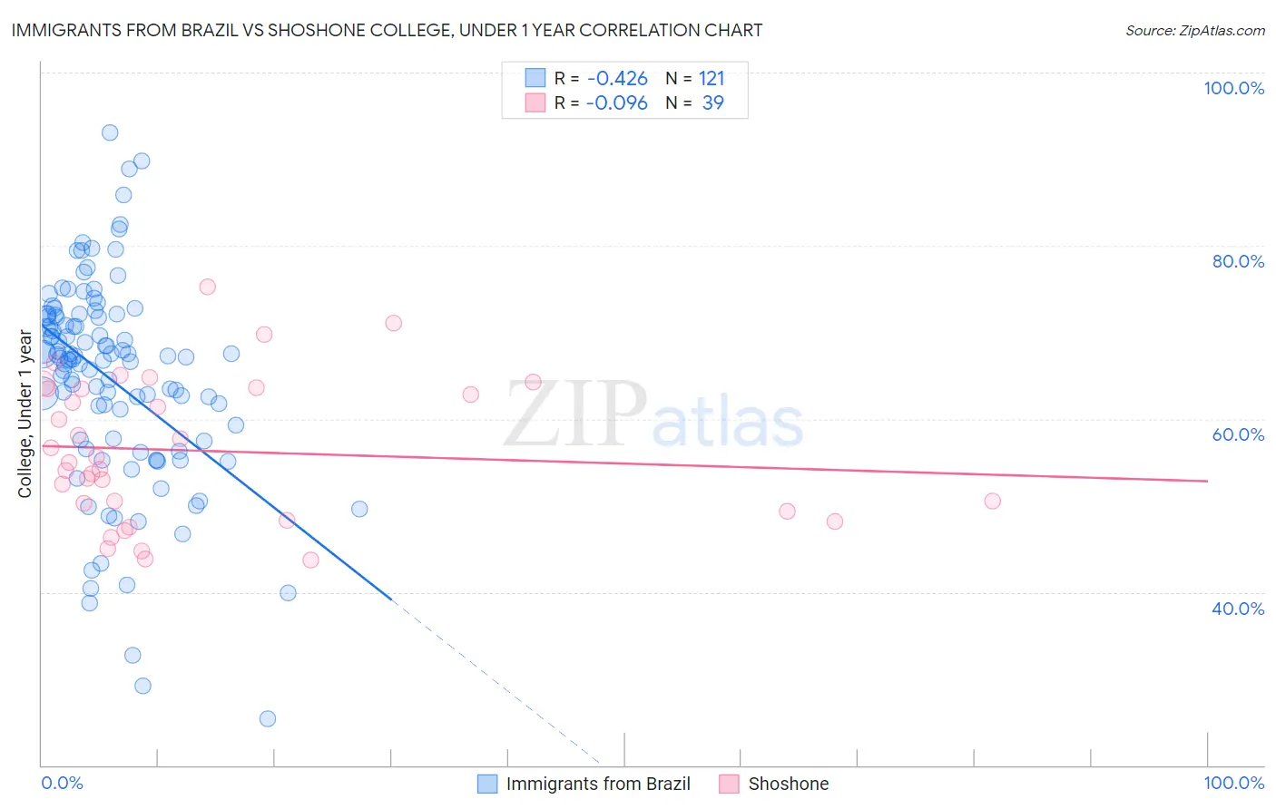 Immigrants from Brazil vs Shoshone College, Under 1 year