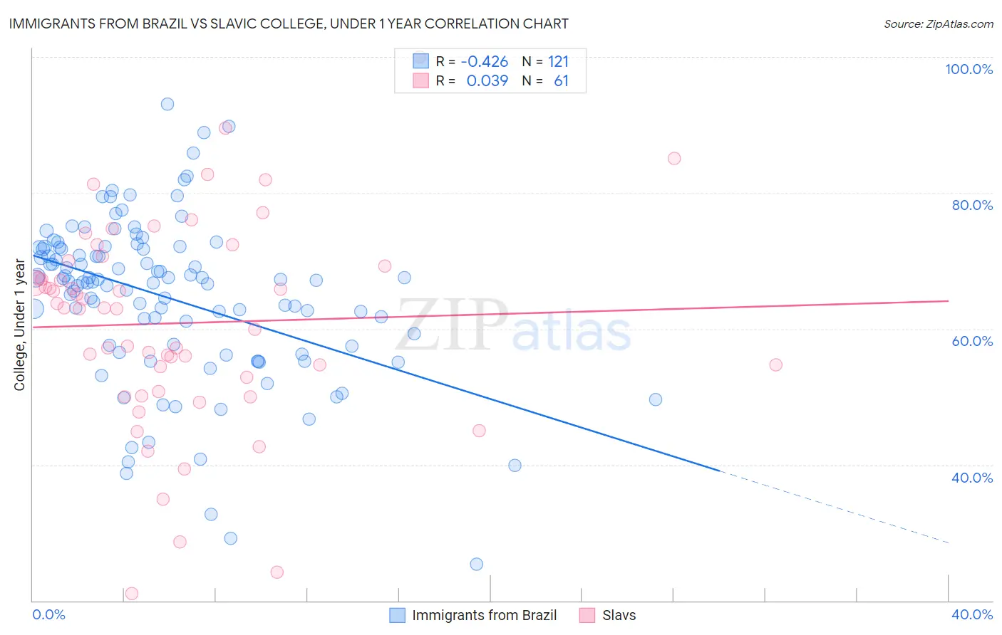 Immigrants from Brazil vs Slavic College, Under 1 year