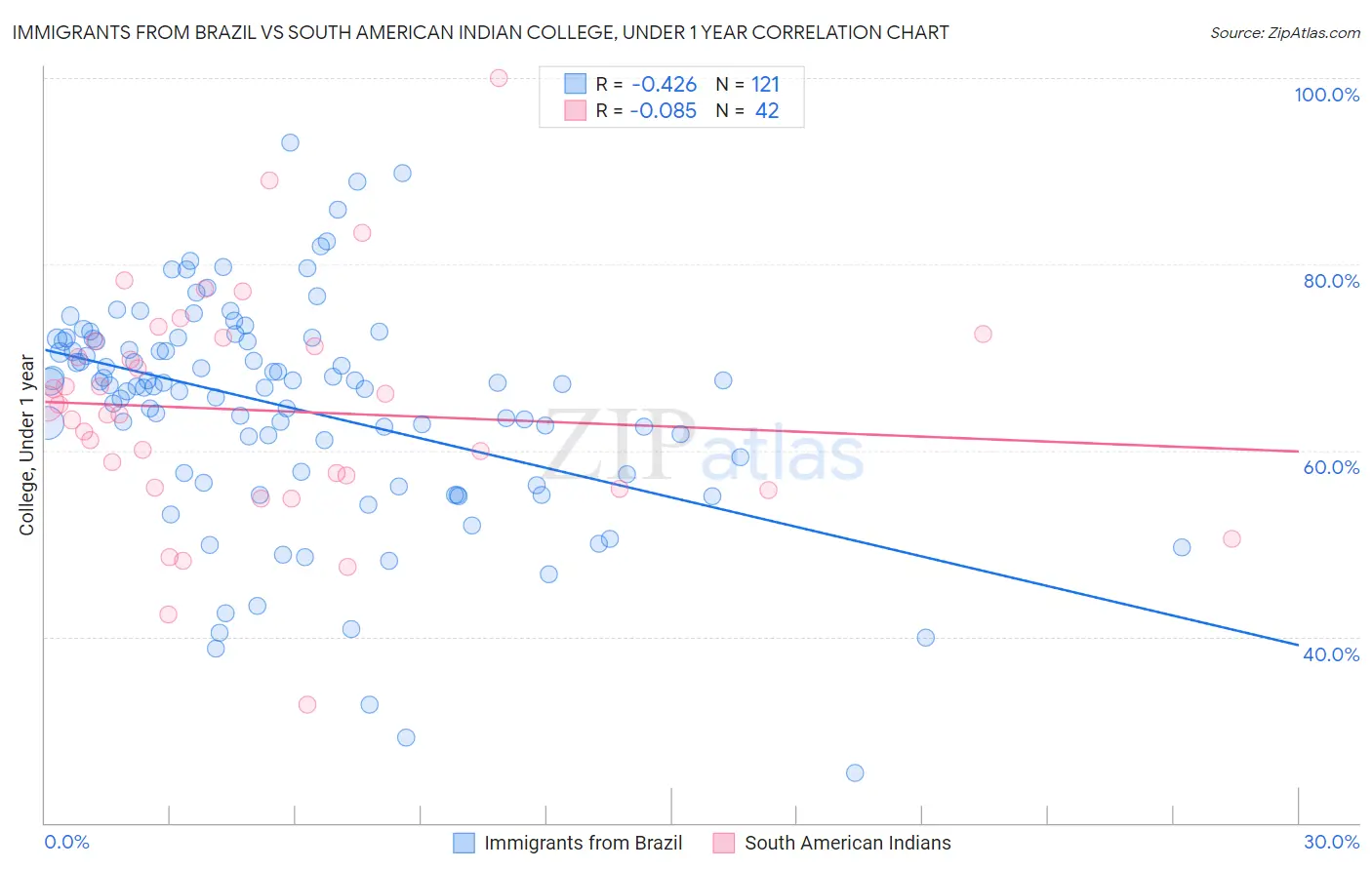 Immigrants from Brazil vs South American Indian College, Under 1 year