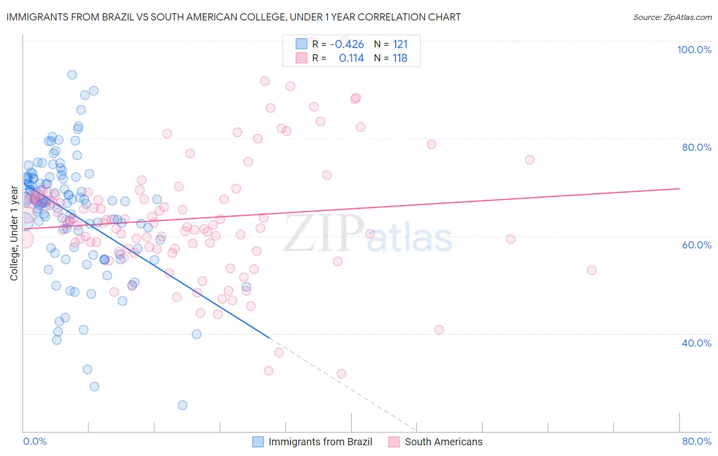 Immigrants from Brazil vs South American College, Under 1 year