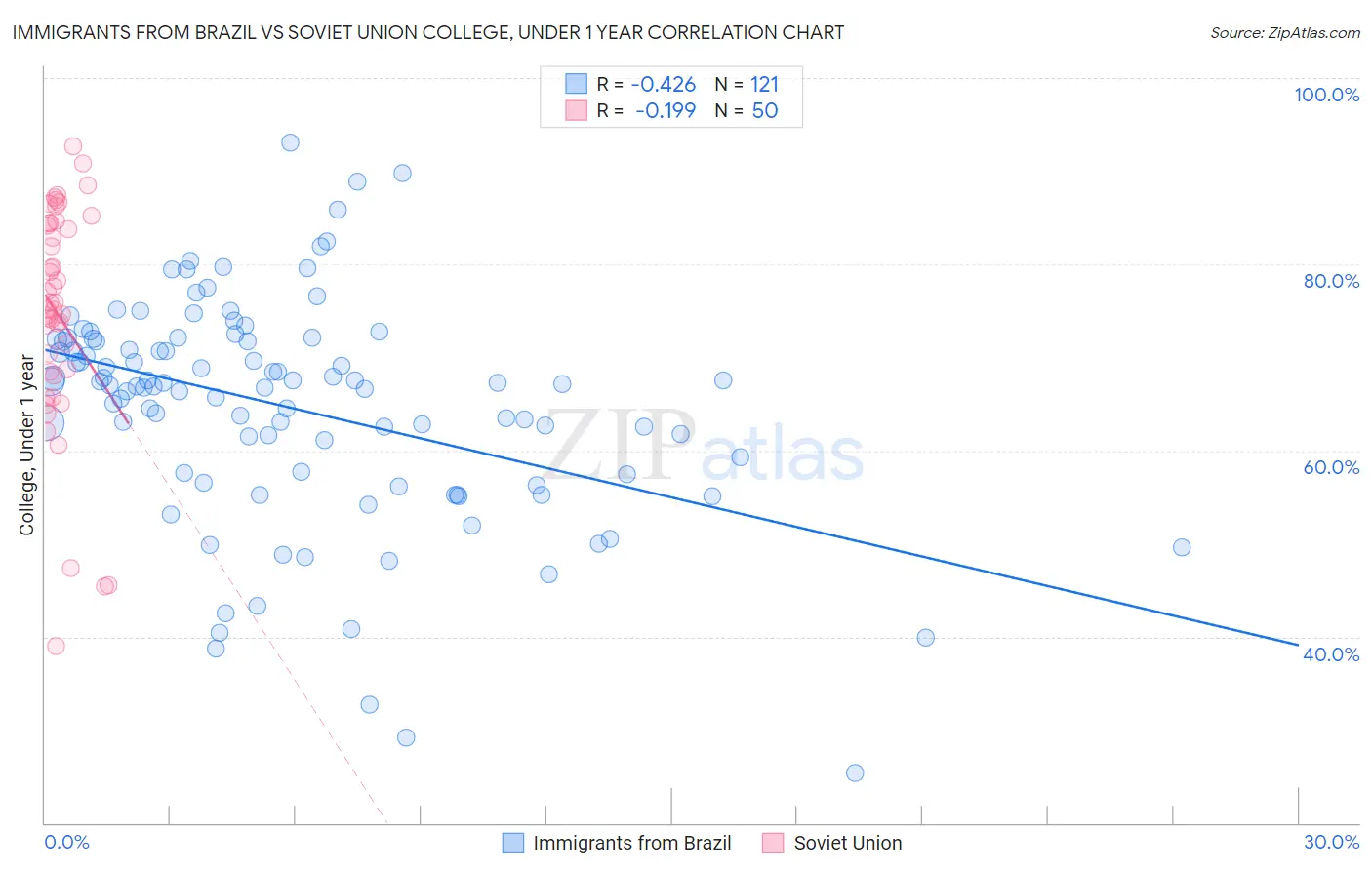 Immigrants from Brazil vs Soviet Union College, Under 1 year