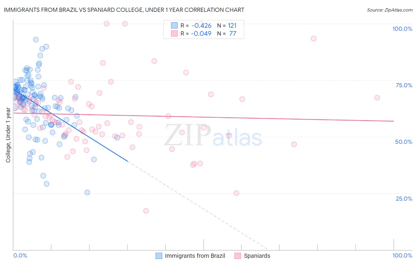Immigrants from Brazil vs Spaniard College, Under 1 year