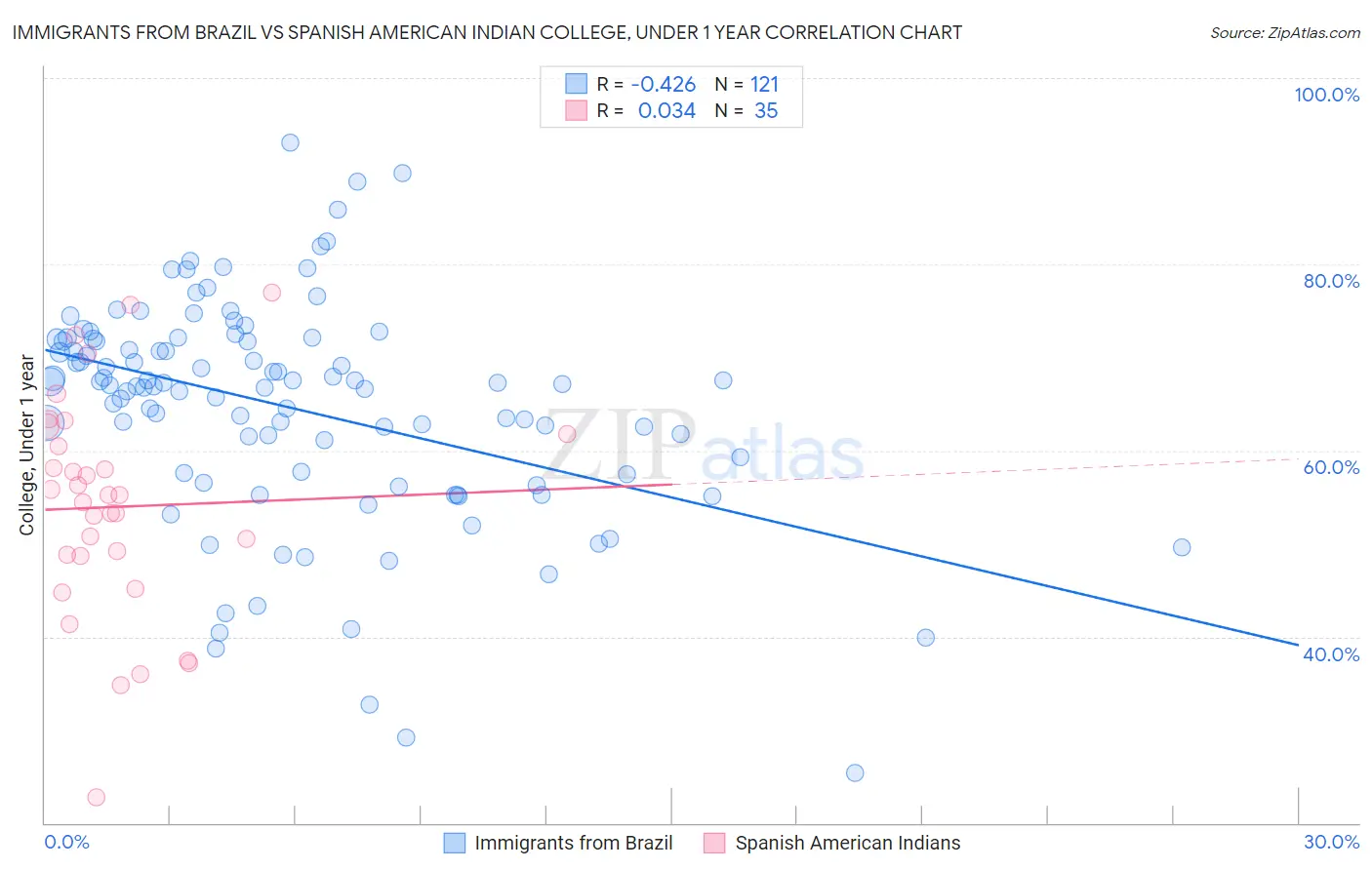 Immigrants from Brazil vs Spanish American Indian College, Under 1 year