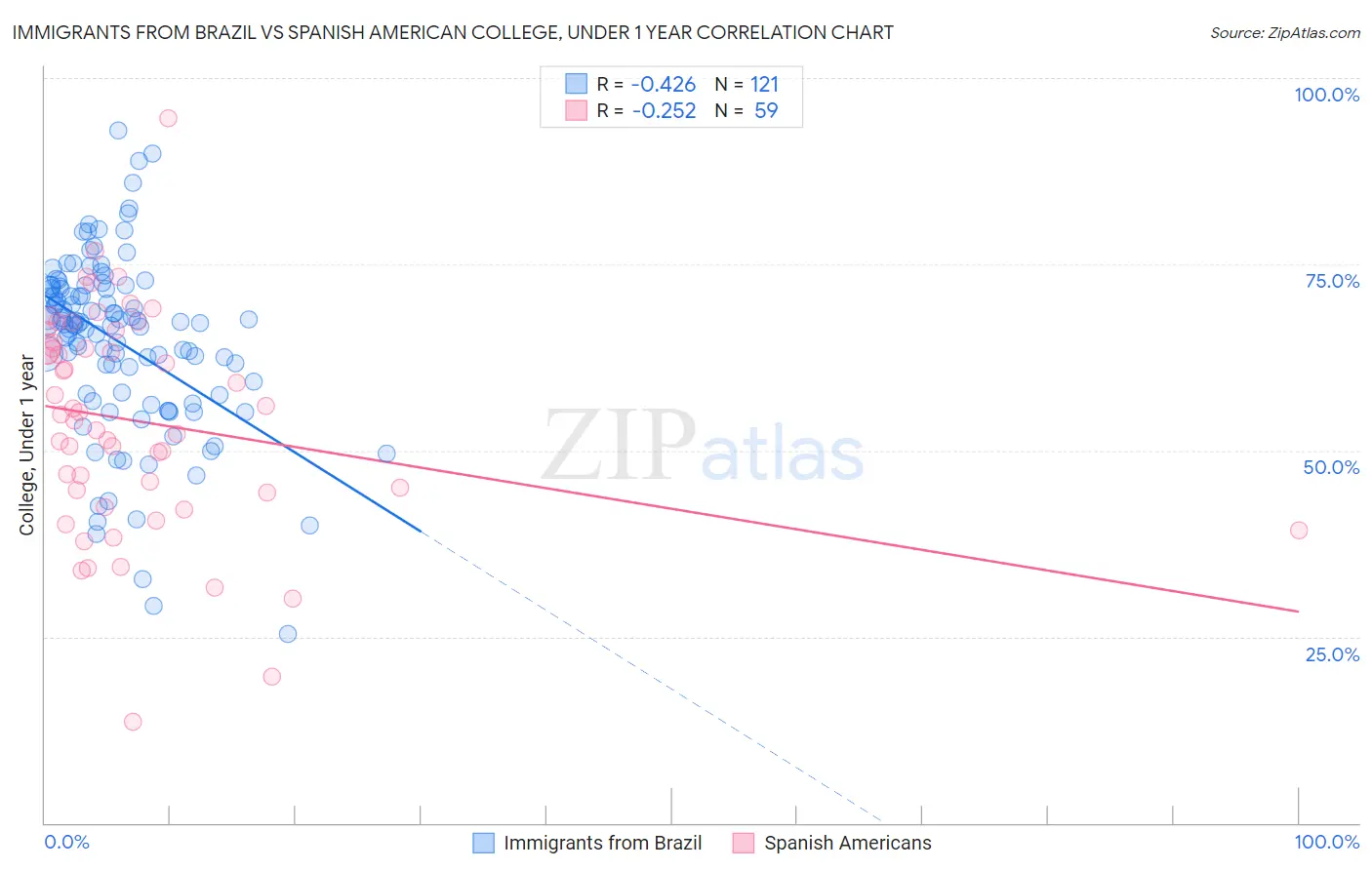 Immigrants from Brazil vs Spanish American College, Under 1 year
