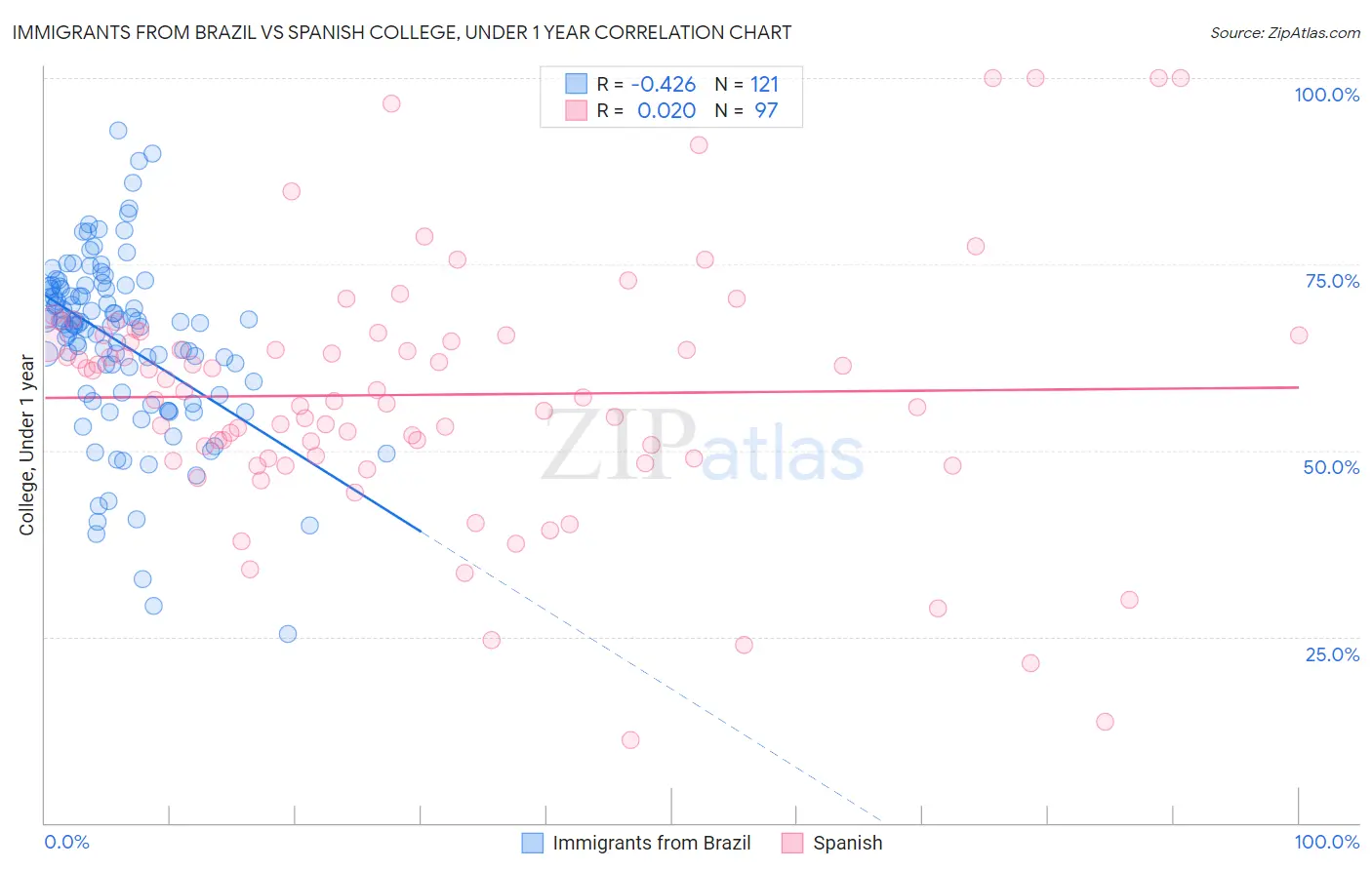 Immigrants from Brazil vs Spanish College, Under 1 year