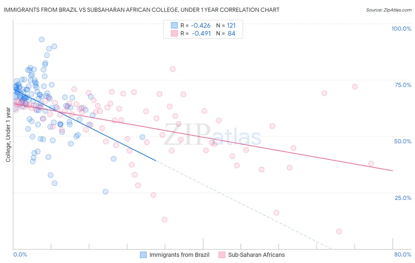 Immigrants from Brazil vs Subsaharan African College, Under 1 year