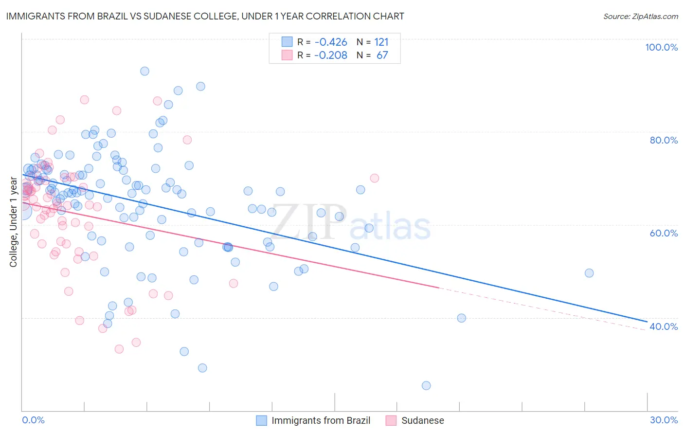 Immigrants from Brazil vs Sudanese College, Under 1 year