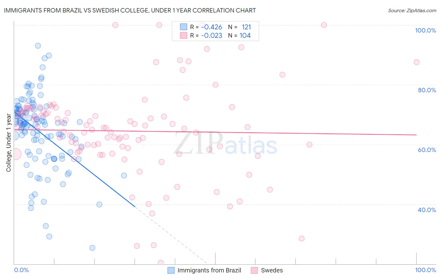 Immigrants from Brazil vs Swedish College, Under 1 year