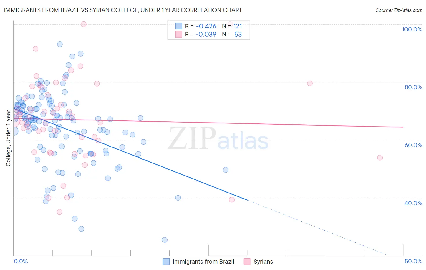 Immigrants from Brazil vs Syrian College, Under 1 year