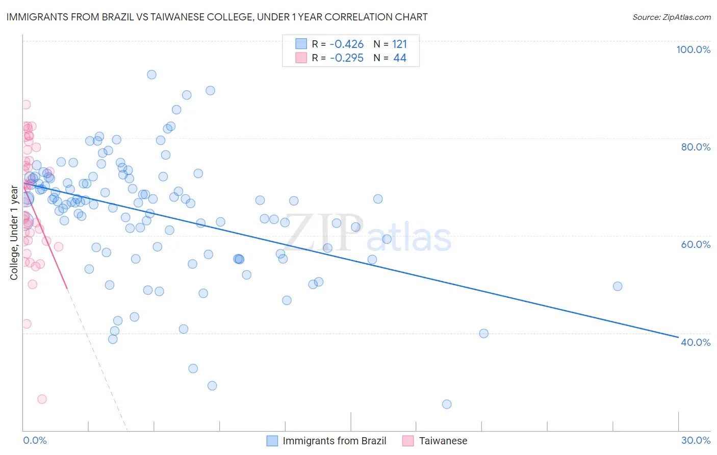 Immigrants from Brazil vs Taiwanese College, Under 1 year