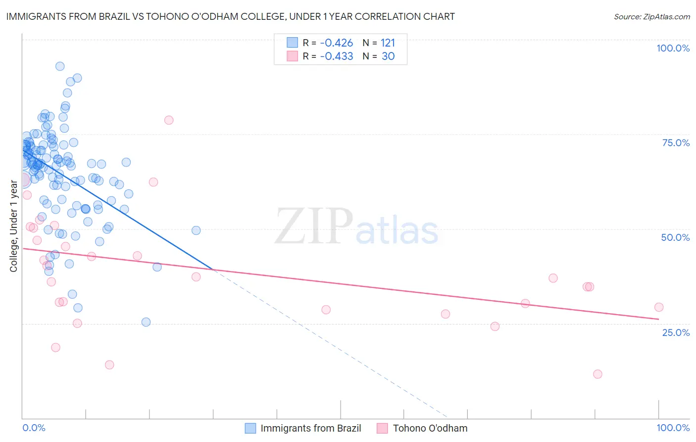 Immigrants from Brazil vs Tohono O'odham College, Under 1 year