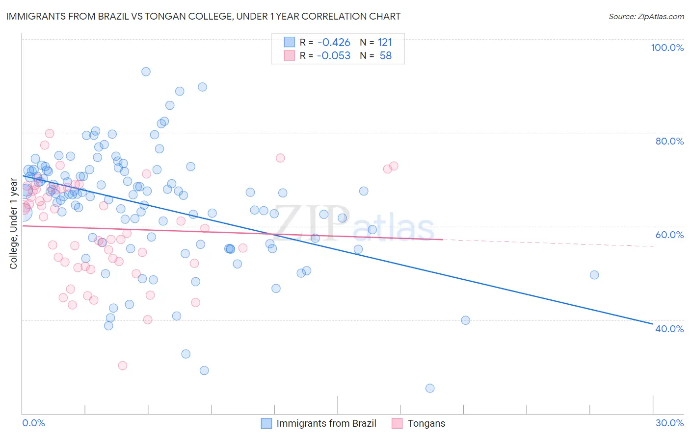 Immigrants from Brazil vs Tongan College, Under 1 year