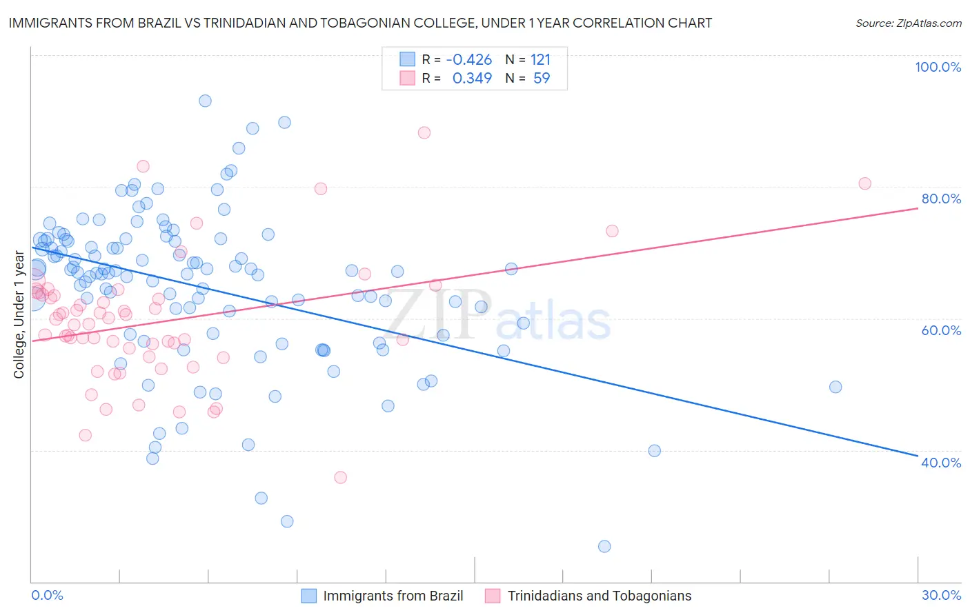 Immigrants from Brazil vs Trinidadian and Tobagonian College, Under 1 year