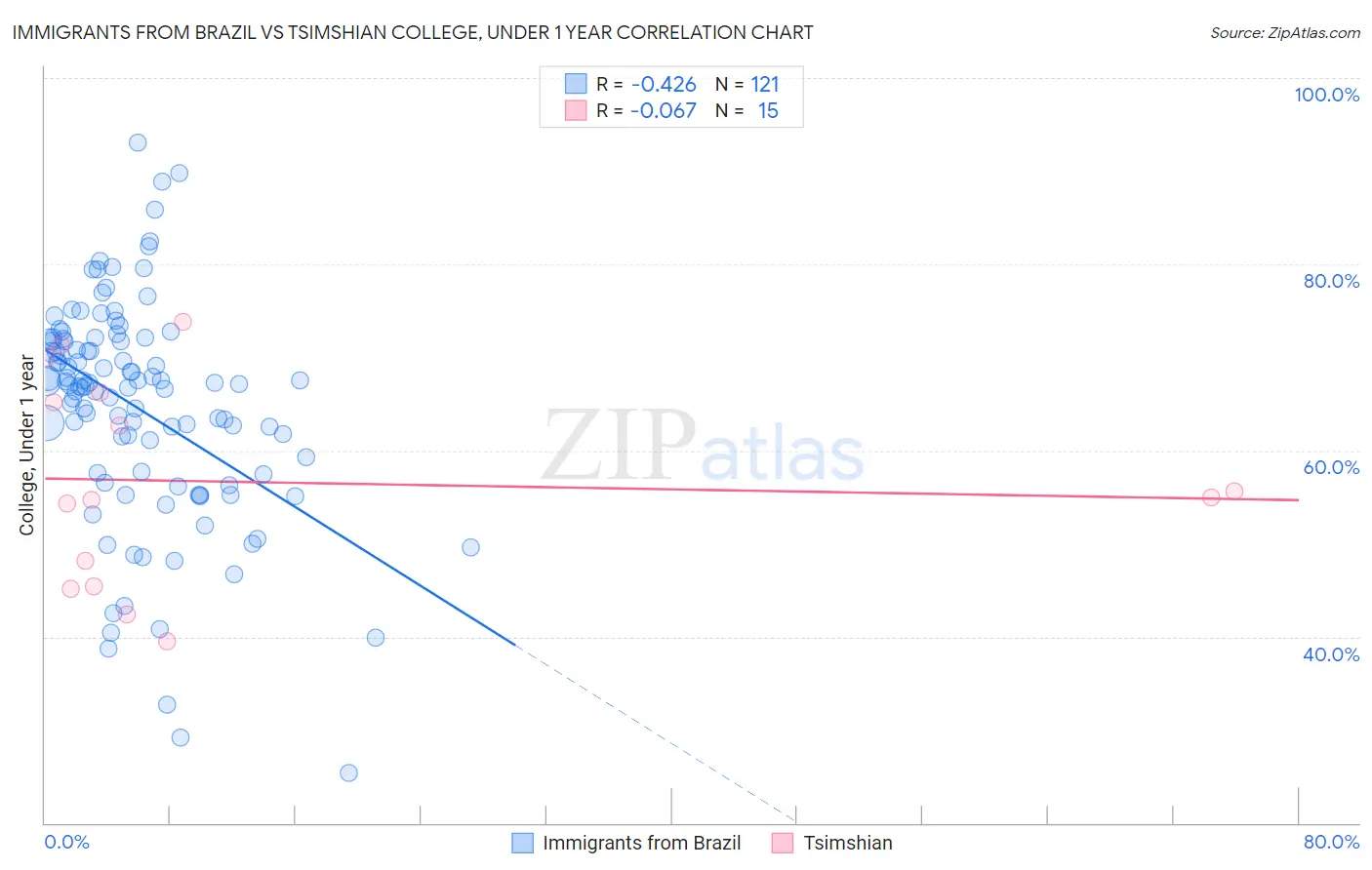 Immigrants from Brazil vs Tsimshian College, Under 1 year