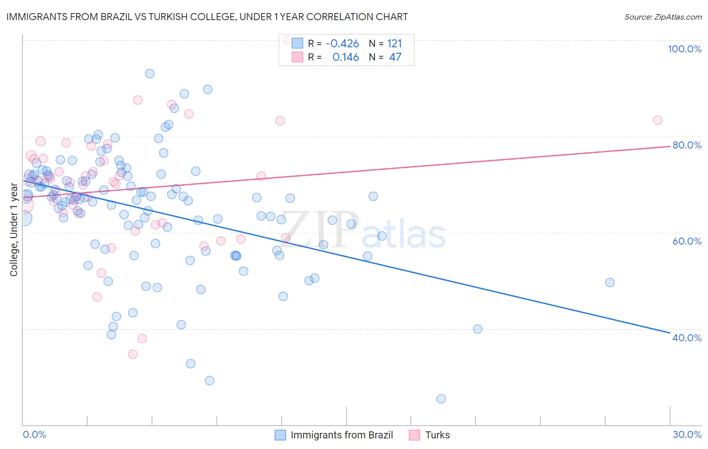 Immigrants from Brazil vs Turkish College, Under 1 year