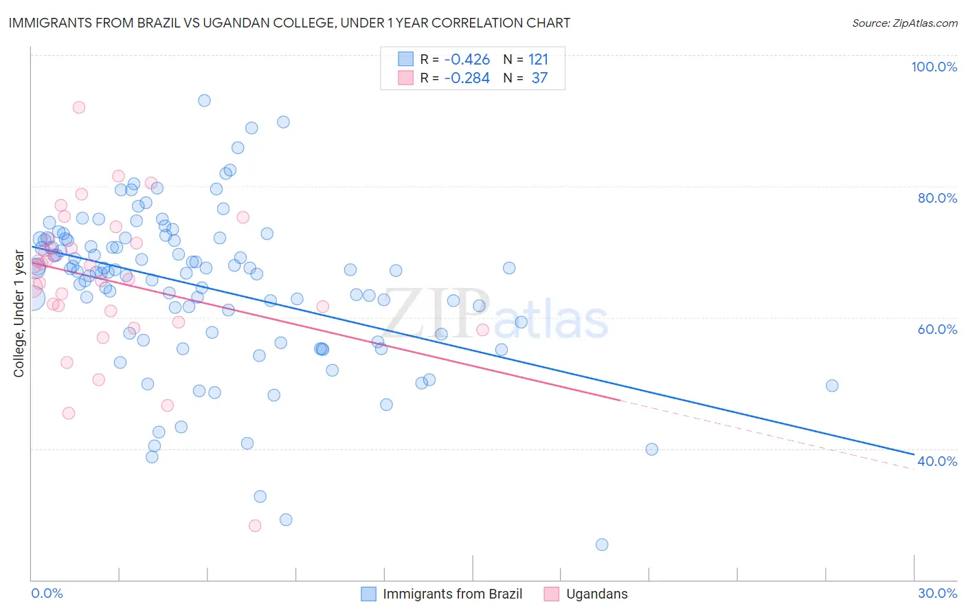 Immigrants from Brazil vs Ugandan College, Under 1 year