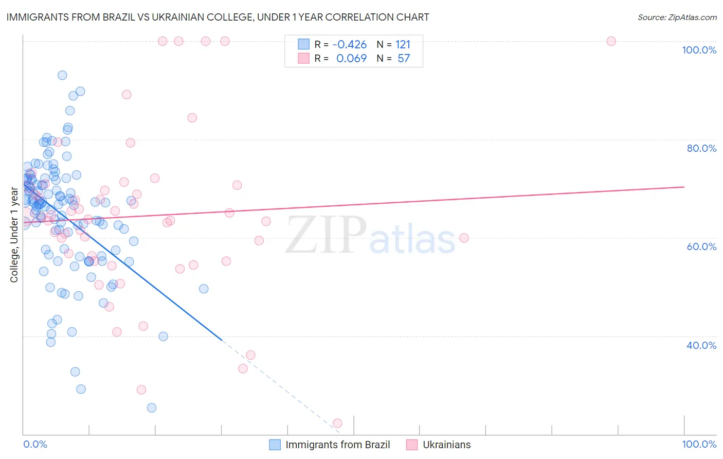 Immigrants from Brazil vs Ukrainian College, Under 1 year