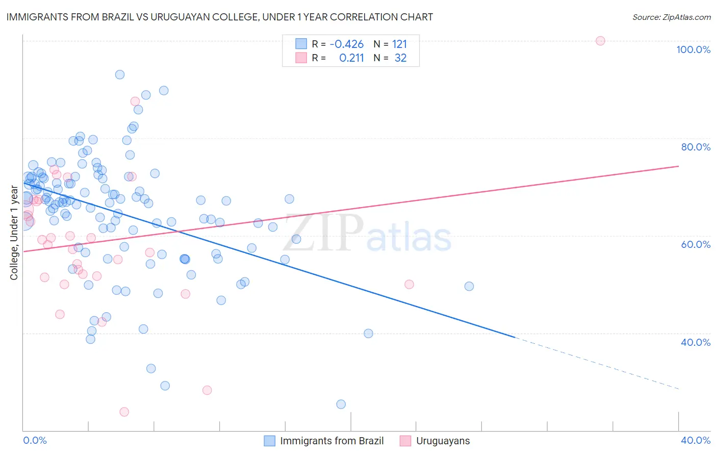 Immigrants from Brazil vs Uruguayan College, Under 1 year