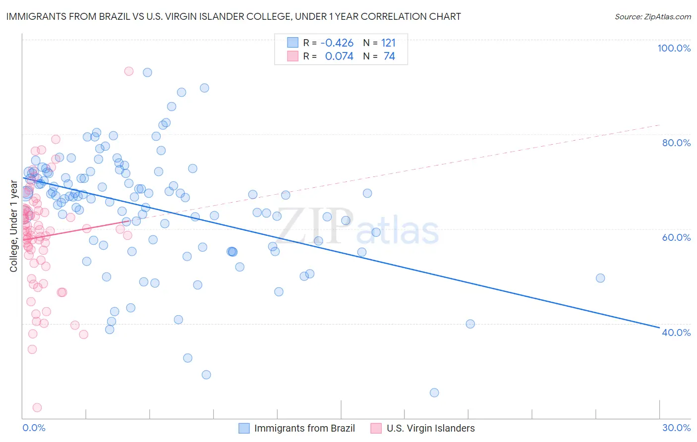Immigrants from Brazil vs U.S. Virgin Islander College, Under 1 year