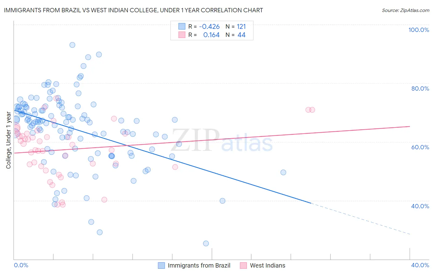 Immigrants from Brazil vs West Indian College, Under 1 year